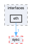 /home/eyck/Projects/MINRES/SystemC-Components/src/interfaces/eth
